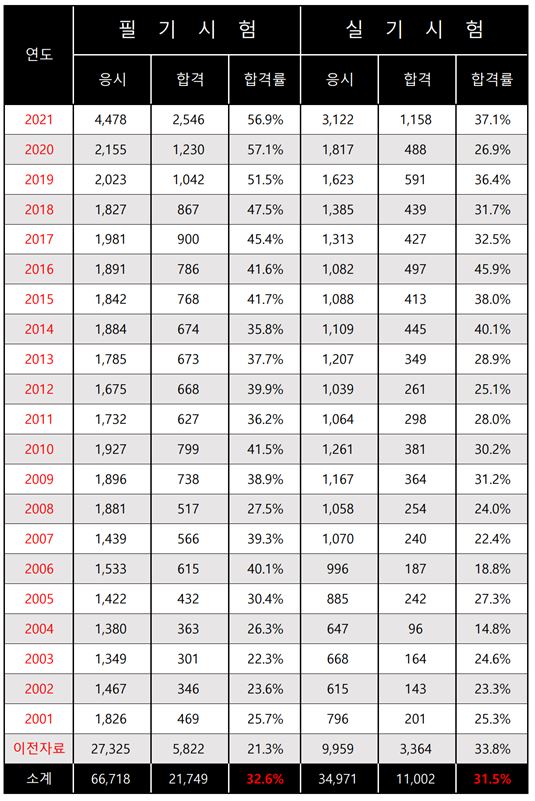 건축설비기사 시험 합격률