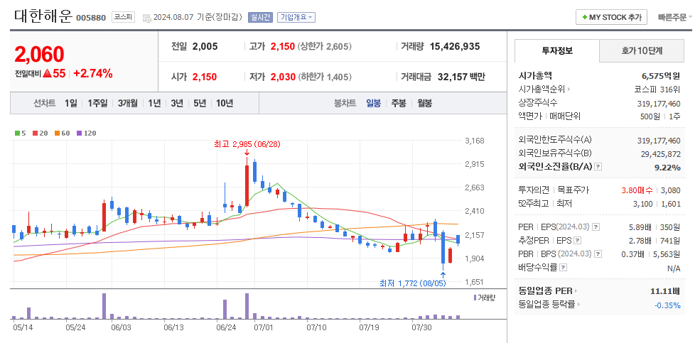 대한해운 일봉차트