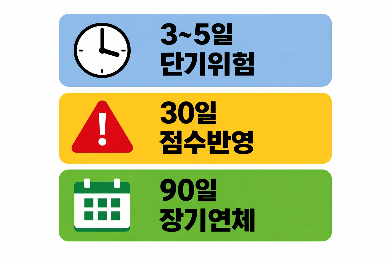 신용카드 연체 정지 단기위험 30일 점수반영 90일 장기연체 기준을 비교한 단계별 안내 이미지