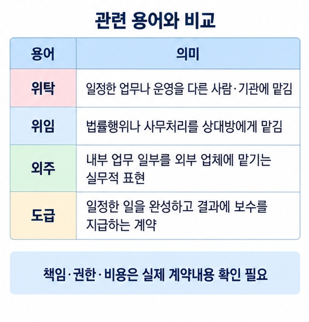 위탁 위임 외주 도급의 기본 차이와 실제 업무 계약에서의 쓰임을 비교한 이미지