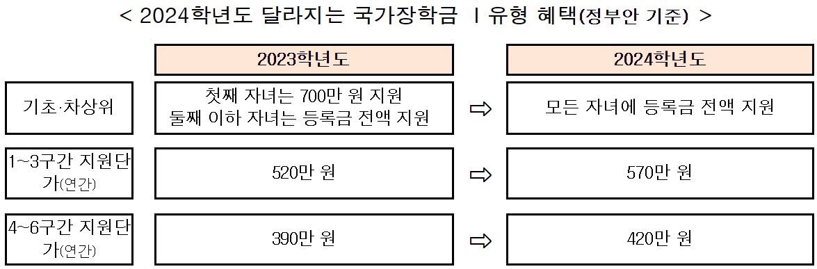 달라진 국가장학금 유형