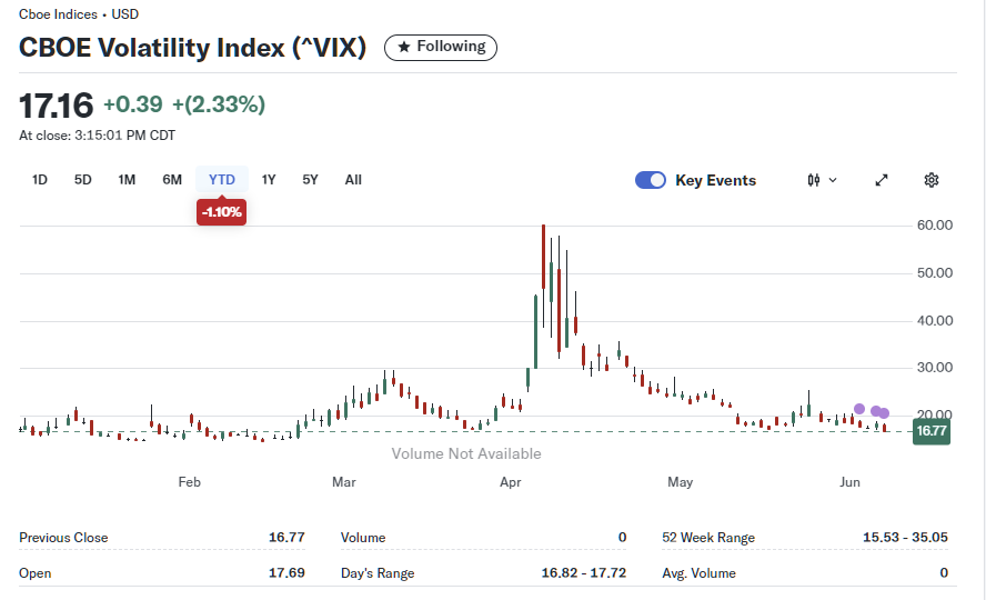 2025년 6월 9일 CBOE 변동성 지수(VIX) 일간 차트, 출처 : Yahoo Finance