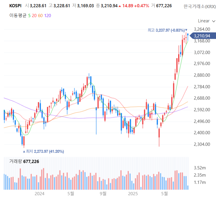 한국 코스피 최고점