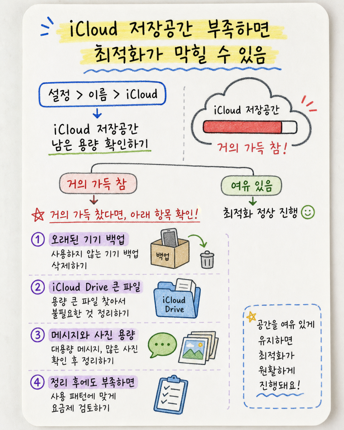 iCloud 저장공간이 부족할 때 오래된 기기 백업 iCloud Drive 메시지 사진 용량을 확인하는 카드