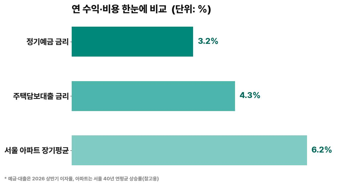 연 수익 비용 비교 그래프