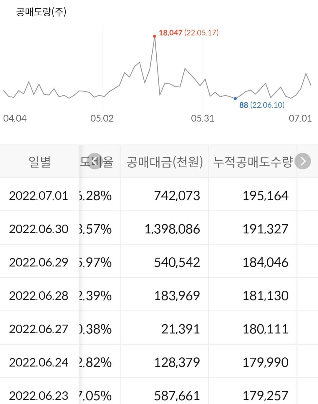 BGF리테일 누적 공매도 수급