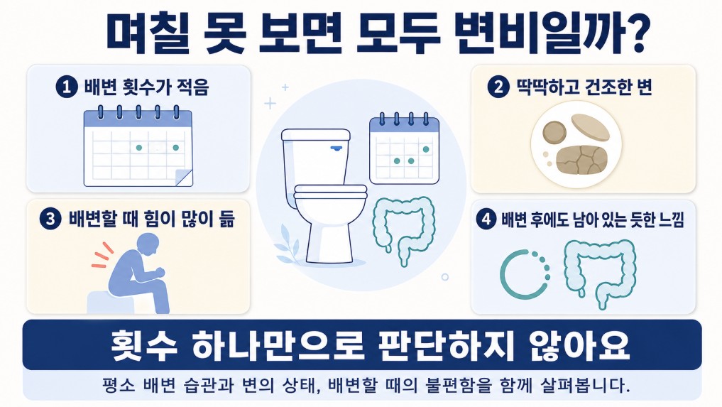 변비는 배변 횟수뿐 아니라 딱딱한 변과 힘주기 잔변감 등 배변 상태를 함께 살펴봐야 한다는 설명 이미지