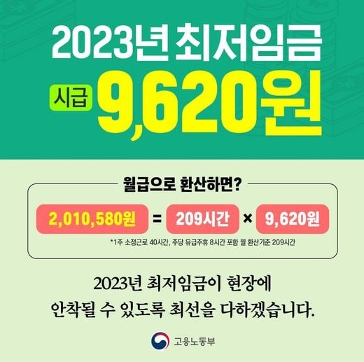 2023년부터는 최저임금이 9,620원으로 인상되었습니다. 이는 근로자들의 최소한의 임금 수준을 보장하기 위한 조치로 이루어진 것입니다. 최저임금 인상으로 인해 근로자들의 생활수준이 향상되고 경제적 안정성이 확보될 것으로 기대됩니다.