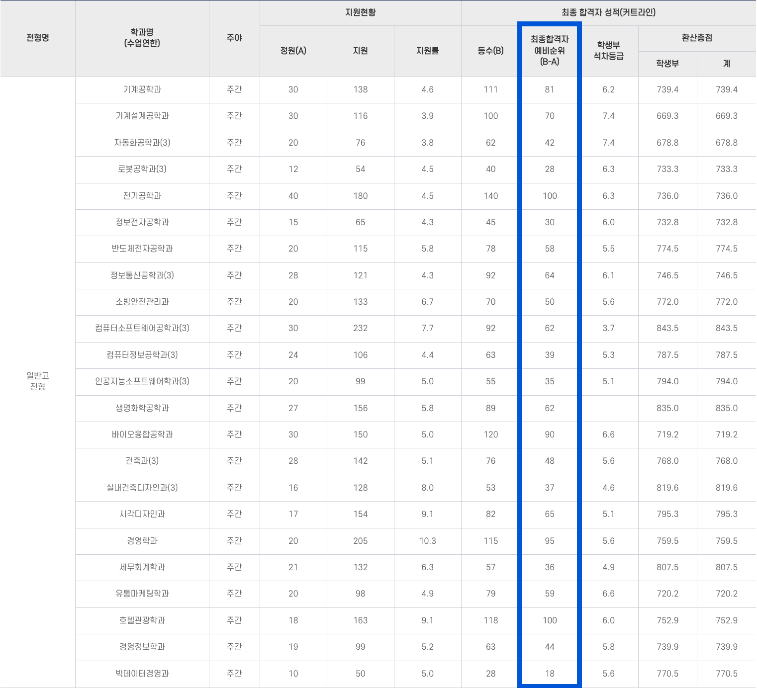 2023 동양미래대 수시 2차 충원결과