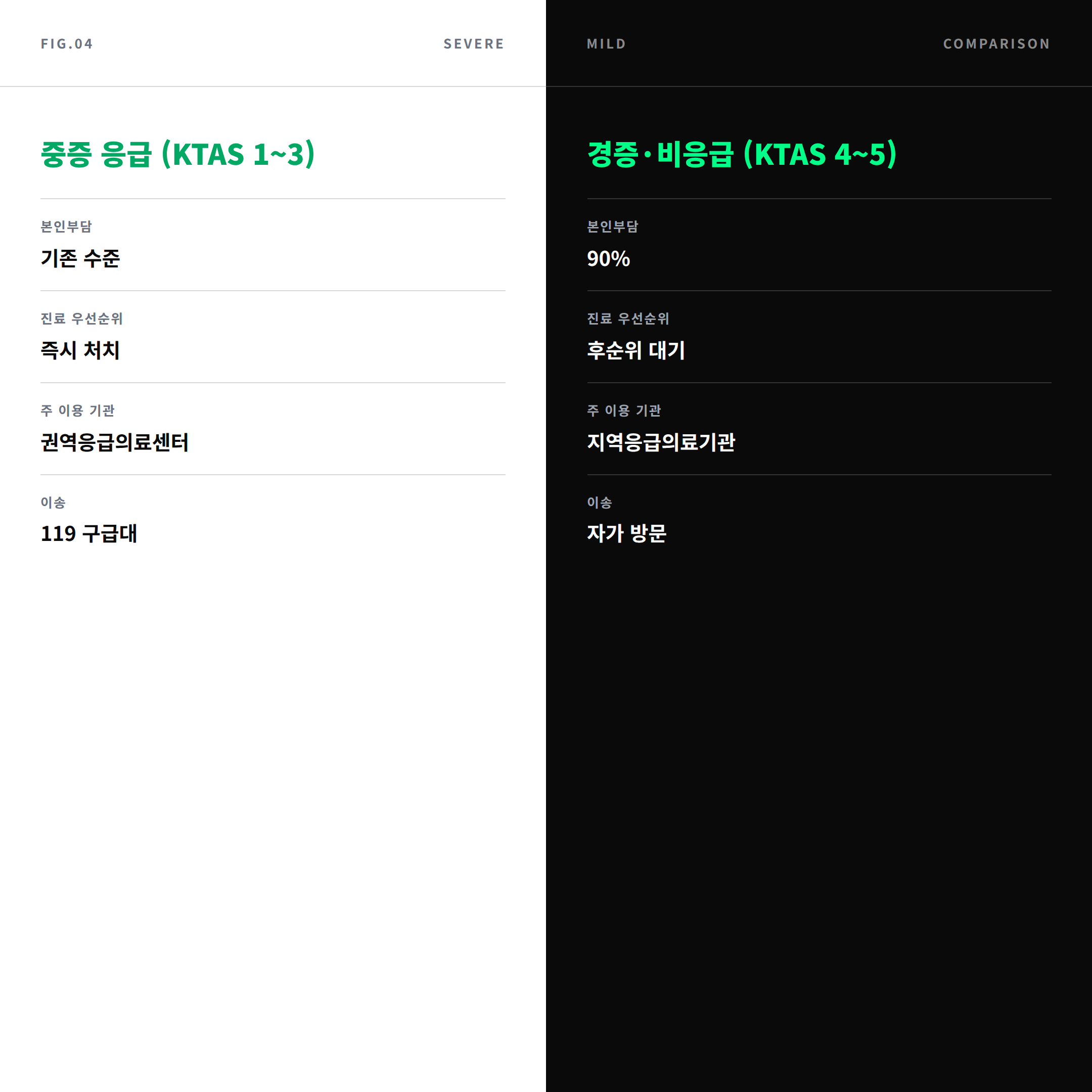 응급과 경증 응급실 이용 비교