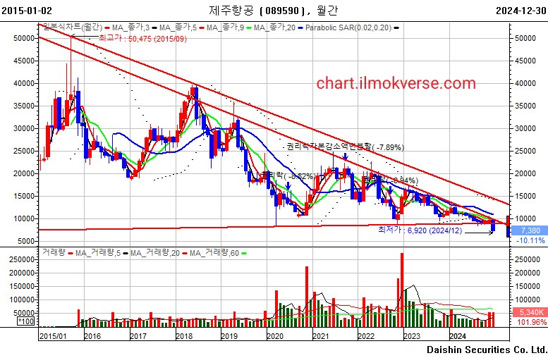 제주항공 월봉차트