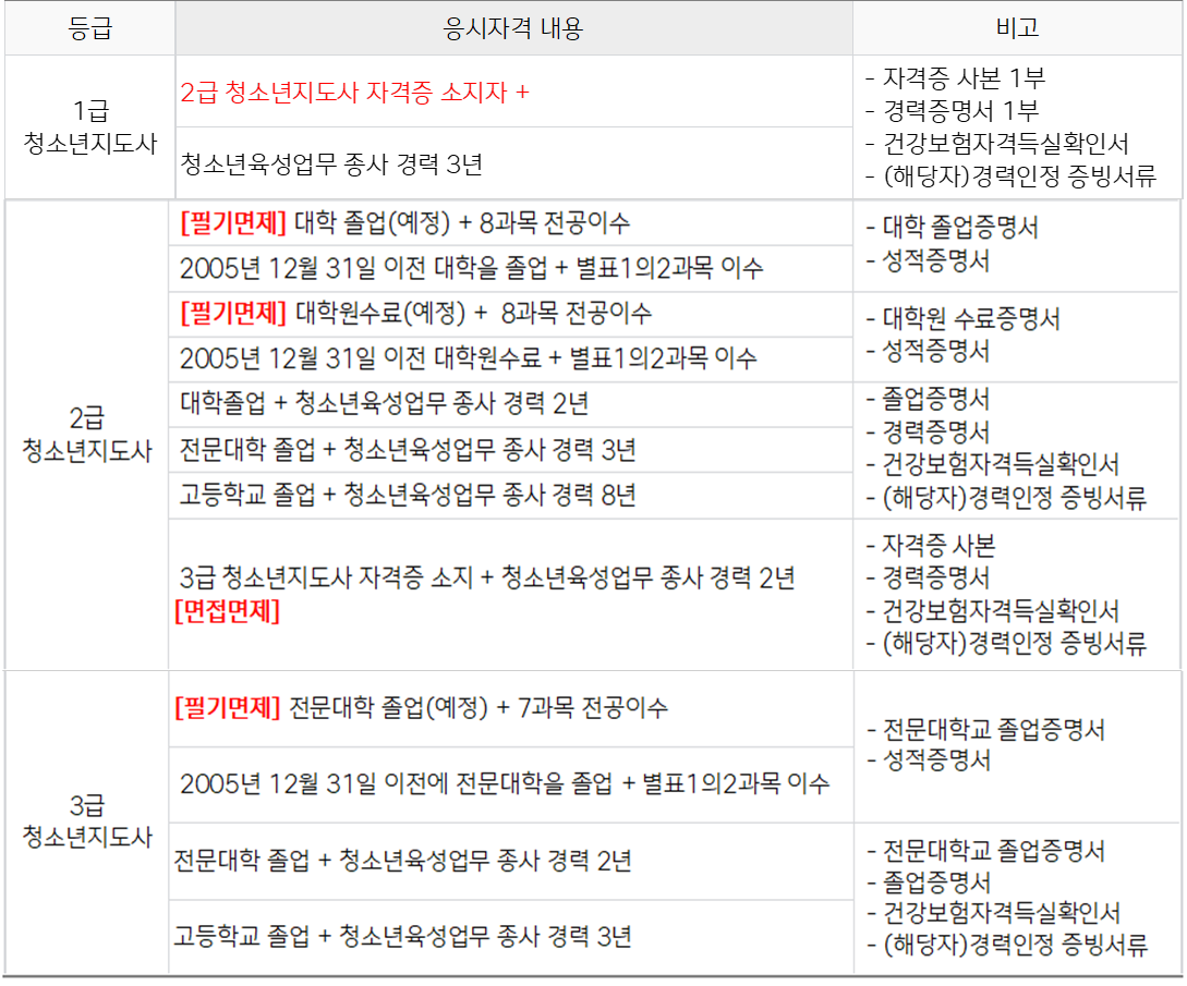 청소년지도사 응시자격