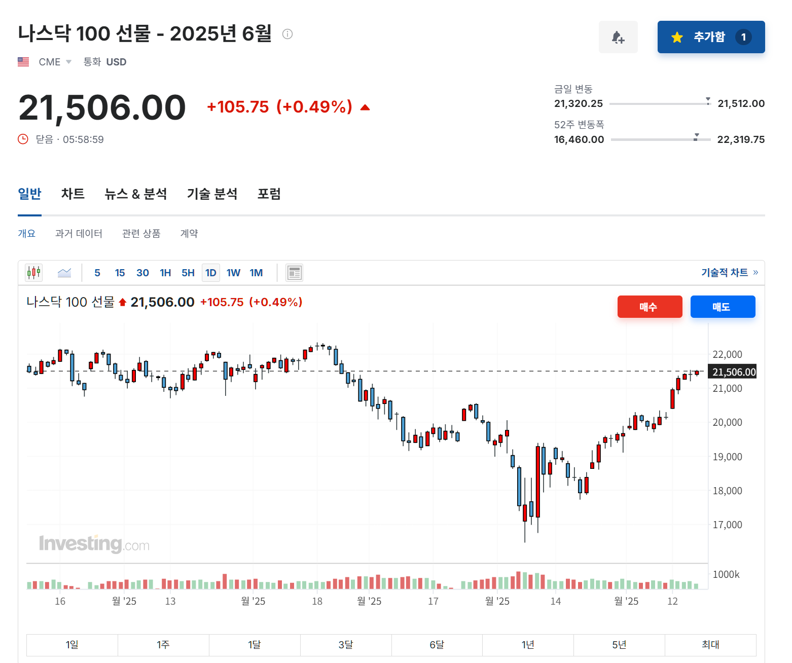 2025년 5월 16일 나스닥 100 선물 지수 차트 (21,506pt 마감)