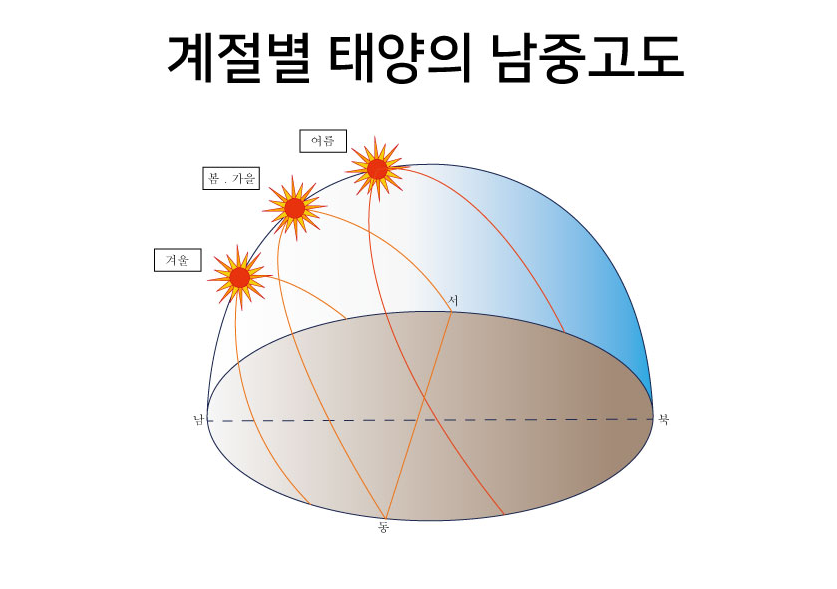 태양광모듈각도