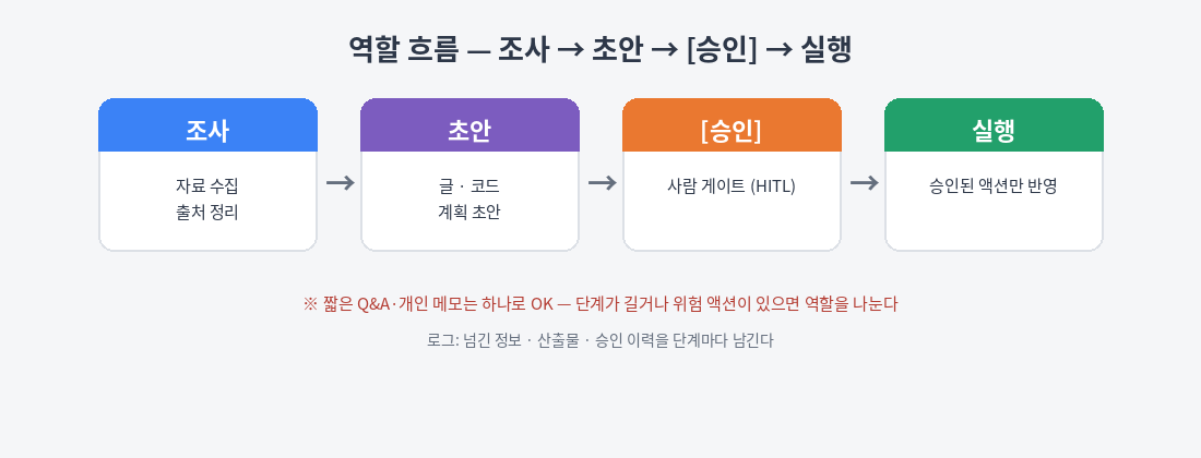 조사 → 초안 → 승인 → 실행으로 이어지는 역할 흐름도