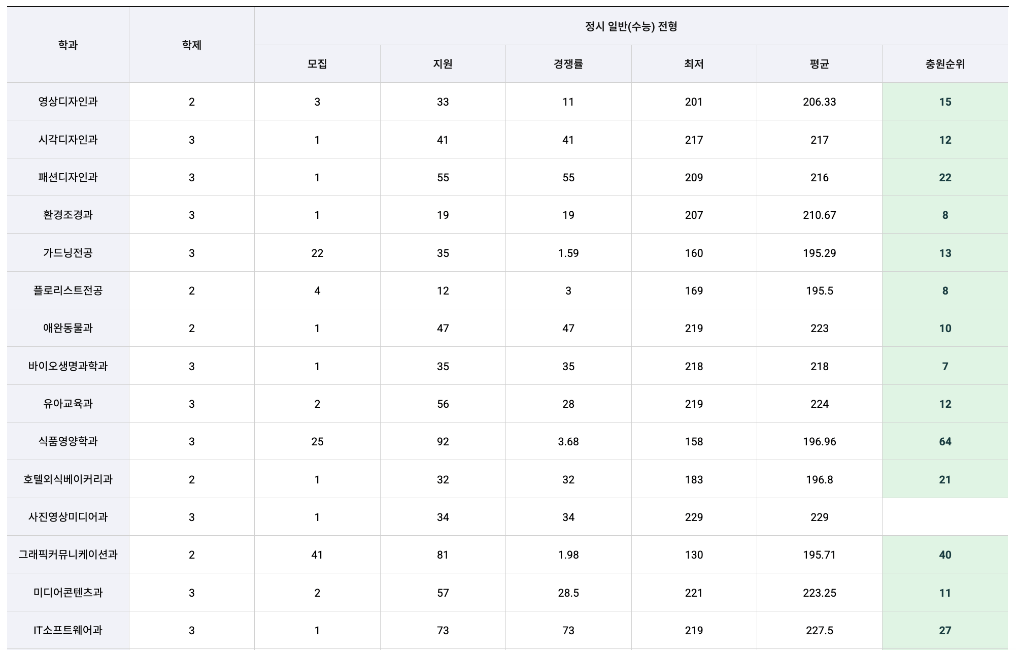 2022 신구대 정시 추가합격 예비번호