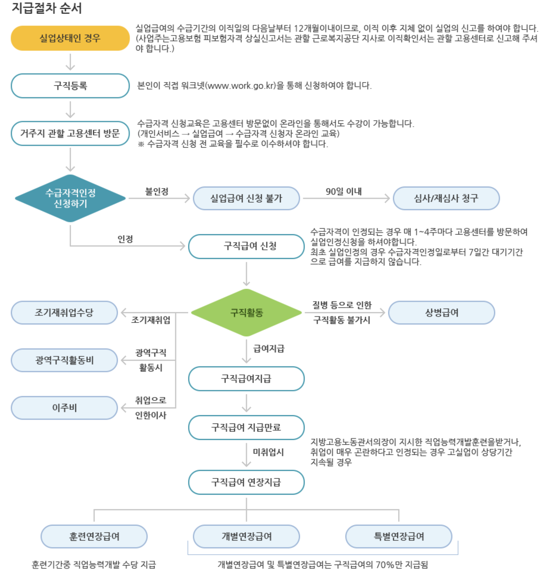 실업급여 신청방법 지급절차