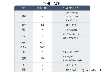 국제단위계 SI 길이 변환표_15