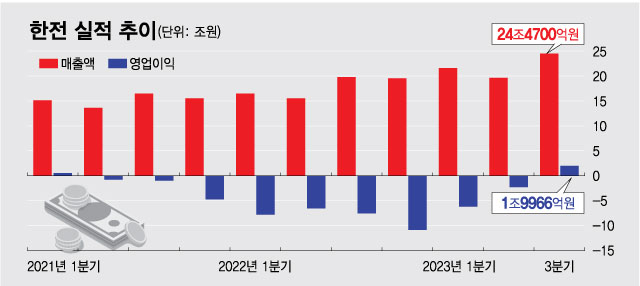 한국전력 실적 추이