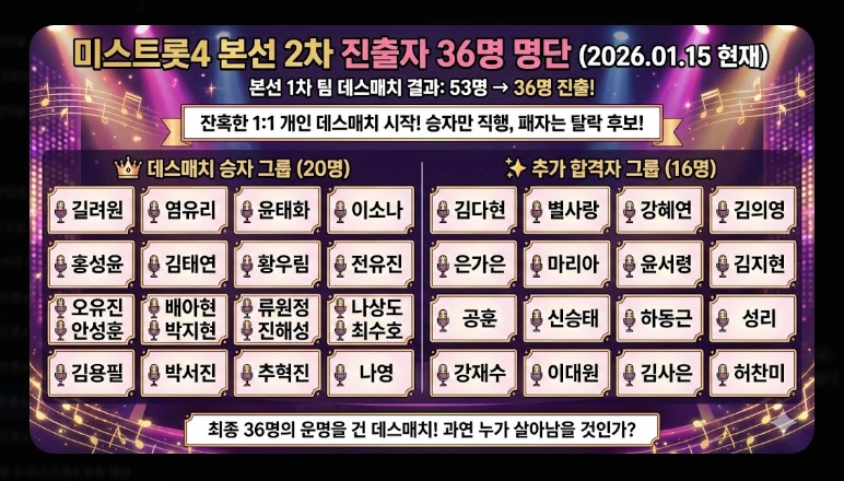 미스트롯4 투표 방법 [2026년 최신] 온라인&middot;문자투표 3단계 및 36명 진출자