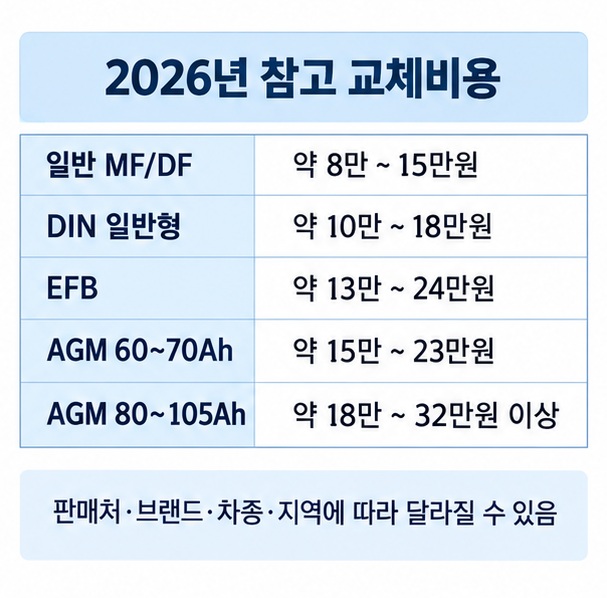 일반 MF DF DIN EFB AGM 배터리의 2026년 참고 교체비용과 주요 특징을 비교한 표