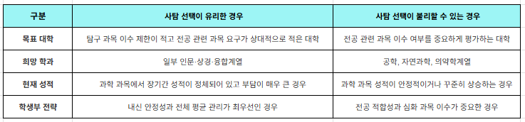 고2 선택과목에서 이과 성향 학생의 사탐 선택이 유리한 경우와 불리한 경우 비교표
