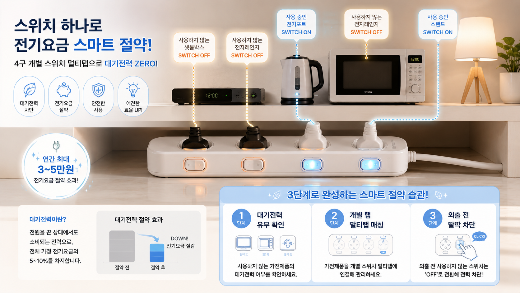 현재 사용 중인 가전의 스위치만 화사하게 불이 들어와 전력 흐름이 시각적으로 완벽히 차단된 청정 에너지 절약 전경이 표현되어 있는 이미지