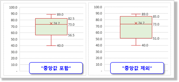 상자 수염 차트 옵션 - 중앙값 포함 여부