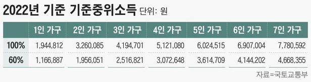 2022년 기준중위소득