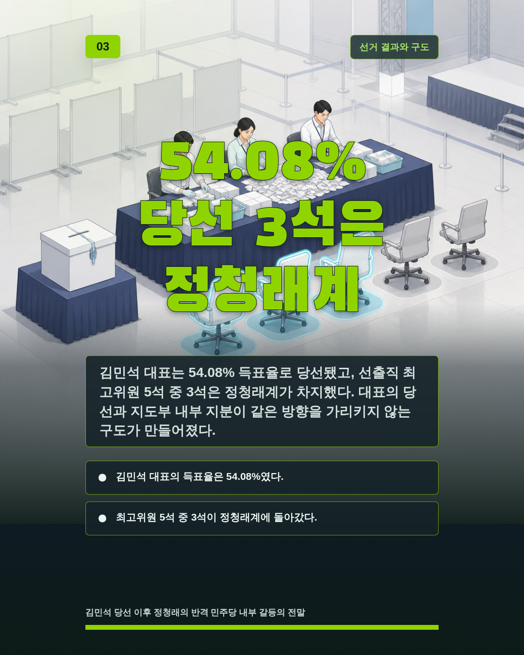 54.08% 당선 3석은 정청래계