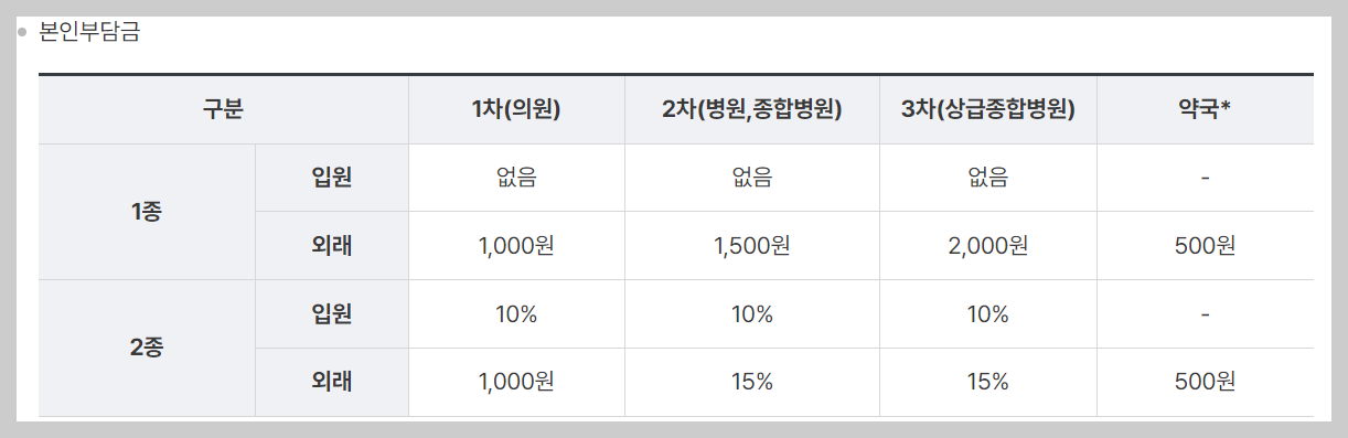 의료급여 수급권자란