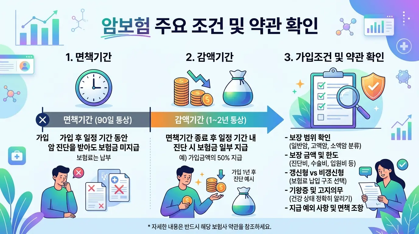 암보험 면책 기간 감액 기간 약관 확인
