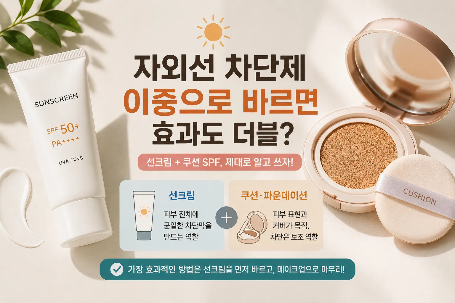 자외선 차단 효과를 높이기 위해 선크림과 쿠션 파운데이션을 함께 사용하는 방법을 설명하는 이미지. 왼쪽에는 SPF 50+ PA++++ 표시가 있는 선크림 튜브가 있고, 오른쪽에는 열린 쿠션 파운데이션 케이스가 있다