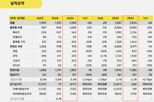 카카오 영업이익
