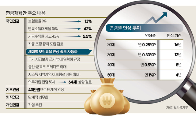 국민연금 노후대비