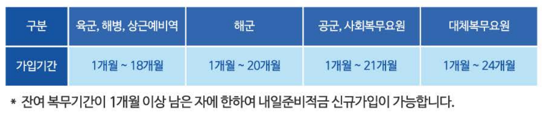 복무 유형별 가입 가능 기간