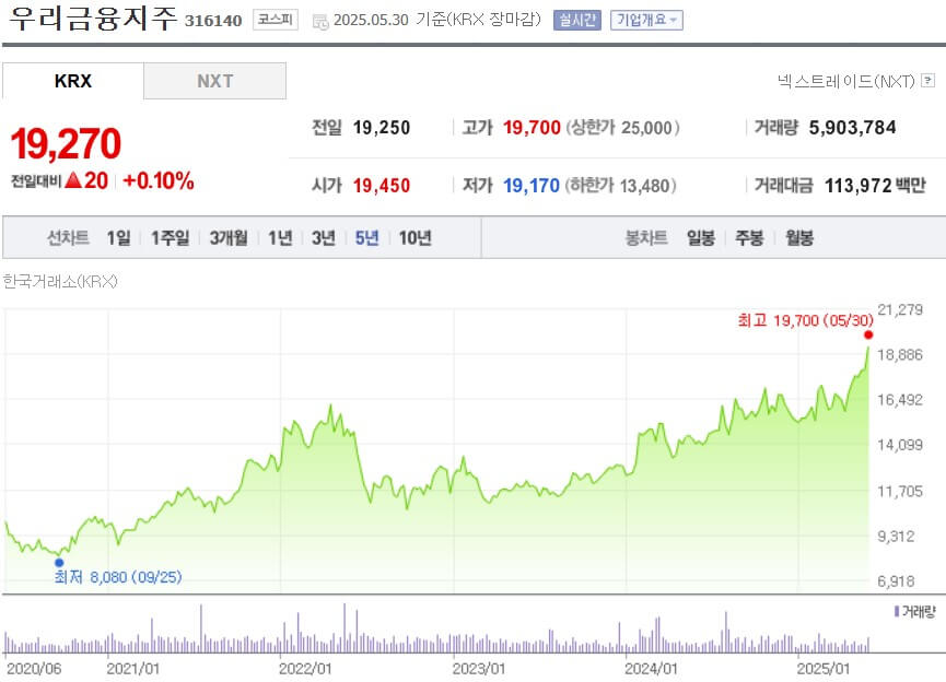 우리금융지주 주가