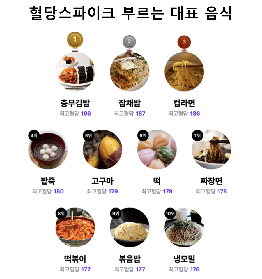 혈당스파이크 유발 음식