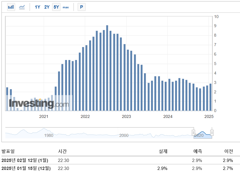 출처 - 인베스팅 닷컴. 2025년 2월 12일 발표