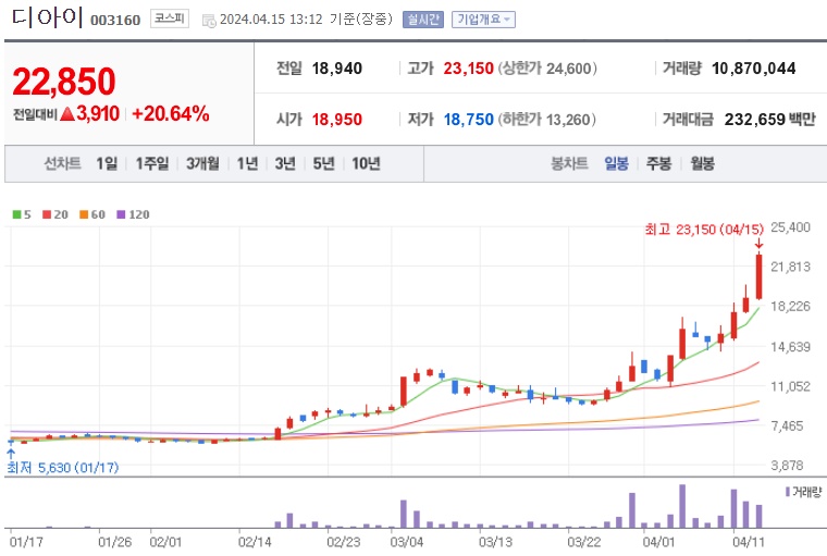 디아이 주가
