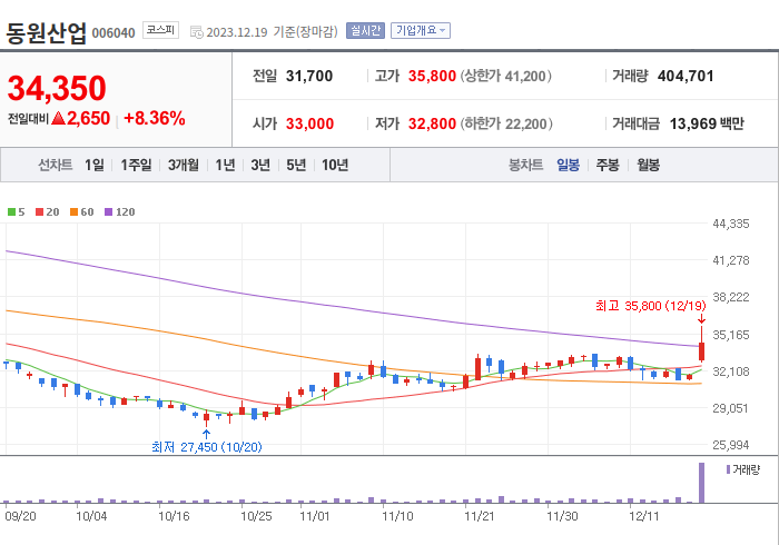 동원산업 3개월 주가(일봉)