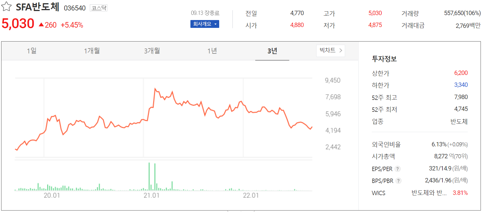 SFA반도체 - 주가 정보(2022.09.13)