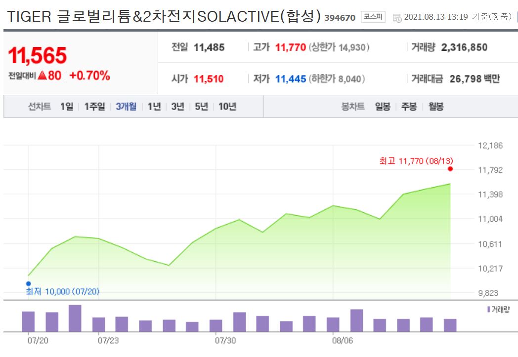 내 수익률 ETF비교-타이거 글로벌리튬&2차전지 주가