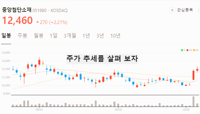 2차전지 관련주 주식 주가 TOP7