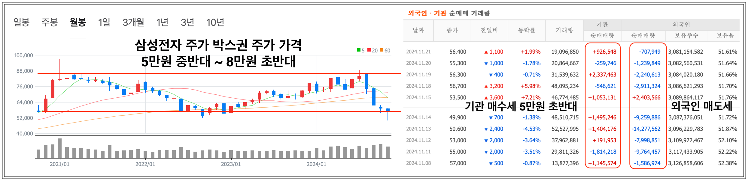 삼성전자 월봉차트