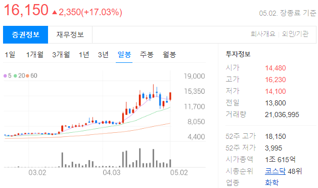 레이크머티리얼즈 일봉 차트