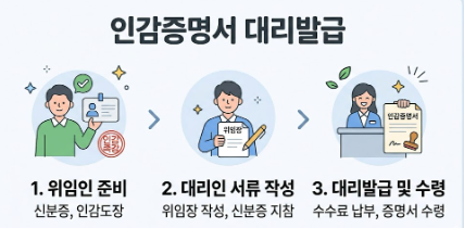 인감증명서 대리발급 절차를 설명하는 이미지