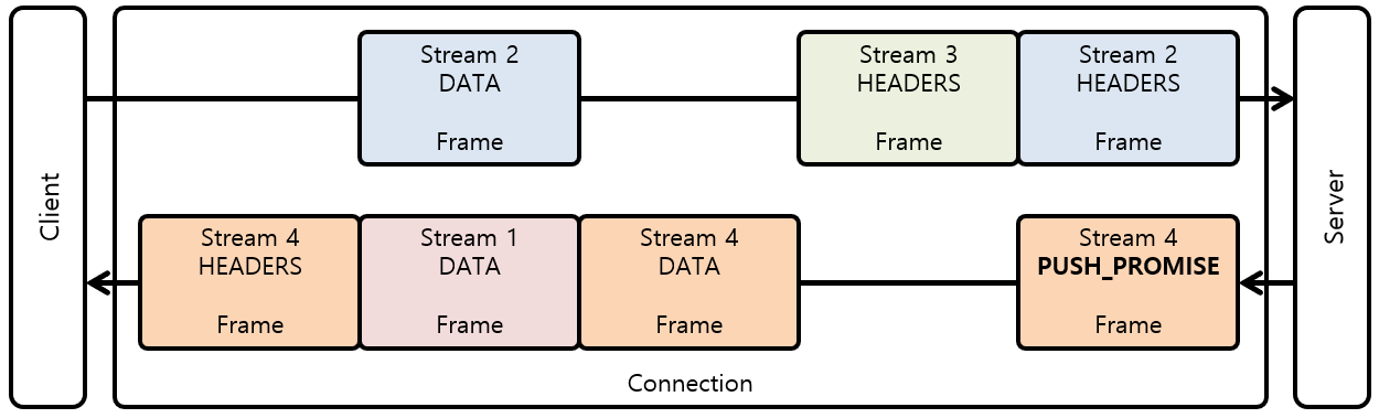 Multiplexing