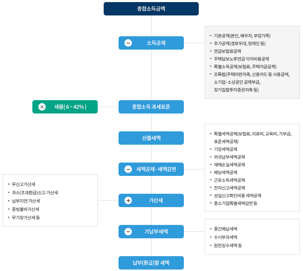 종합소득세율 계산방법