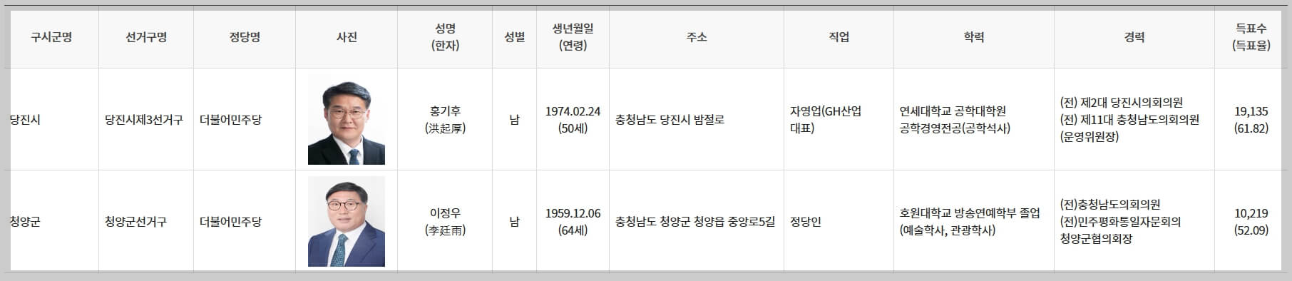 충청남도 시&middot;도의회의원 당선인